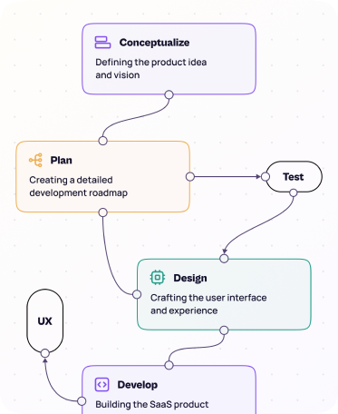 SaaS Product Development